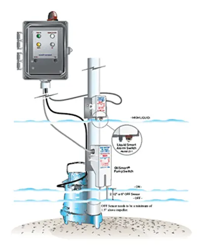 OilSmart Pump Switch and OilSmart Alarm Systems — OilSmart Single Phase Simplex Panels