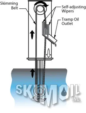 Heavy Duty Industrial Grade Belt Skimmer — Belt Sizes & Recovery Rates