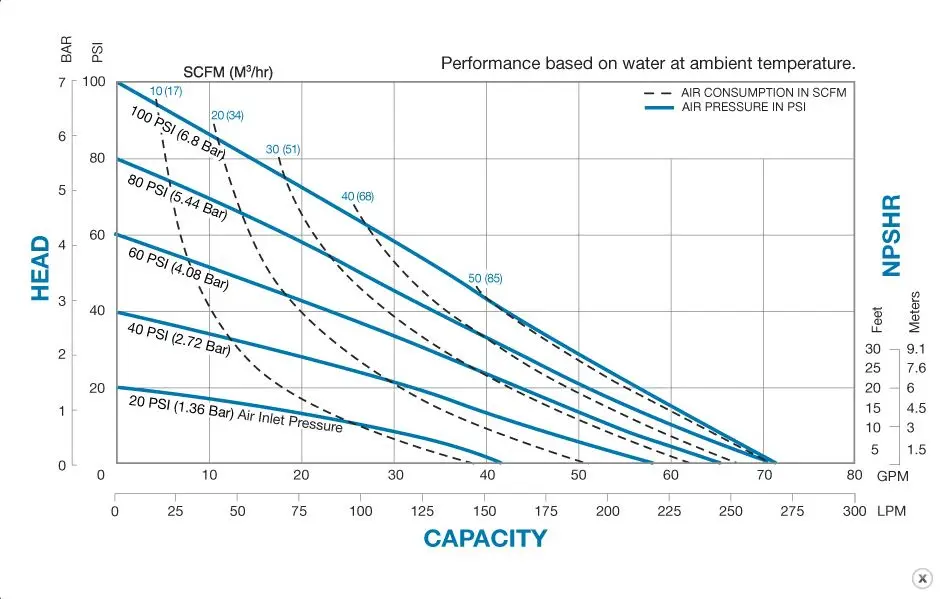 Air Diaphragm Pump — Specifications: S/HDF1/X — 1″ AOD Pump Specs