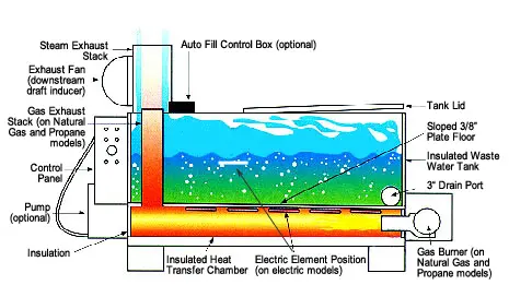 Waste Water Evaporator — Gas Fired ShoreVAP Specifications