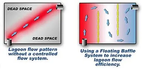 Floating Baffle Systems — Floating Baffles: Function, Design & Applications