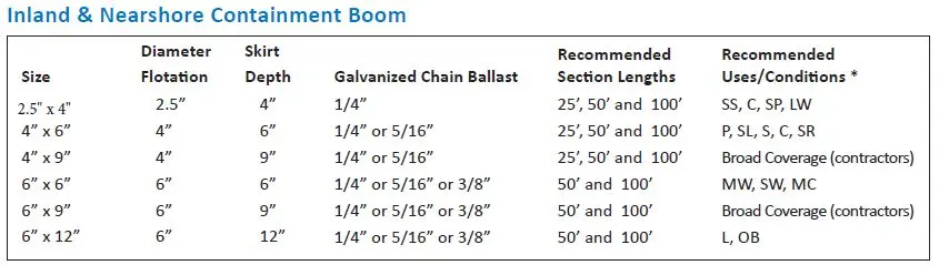 Containment Boom & Diversion Boom — Floating Containment & Diversion Boom Overview