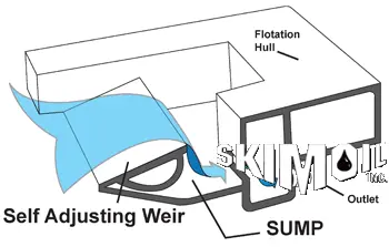 Floating Weir Skimmer — Duckweed Hazards and Safe Removal