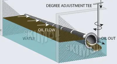 Slotted Pipe Skimmer – C Pipe Oil Skimmer – Scum Pipe Skimmer — Scum Pipe Applications for Wastewater Plants