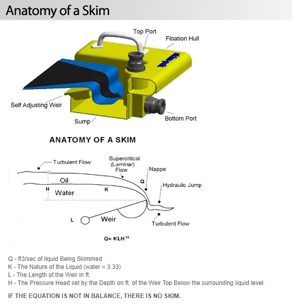 Floating Weir Oil Skimmer flow diagram and component labels